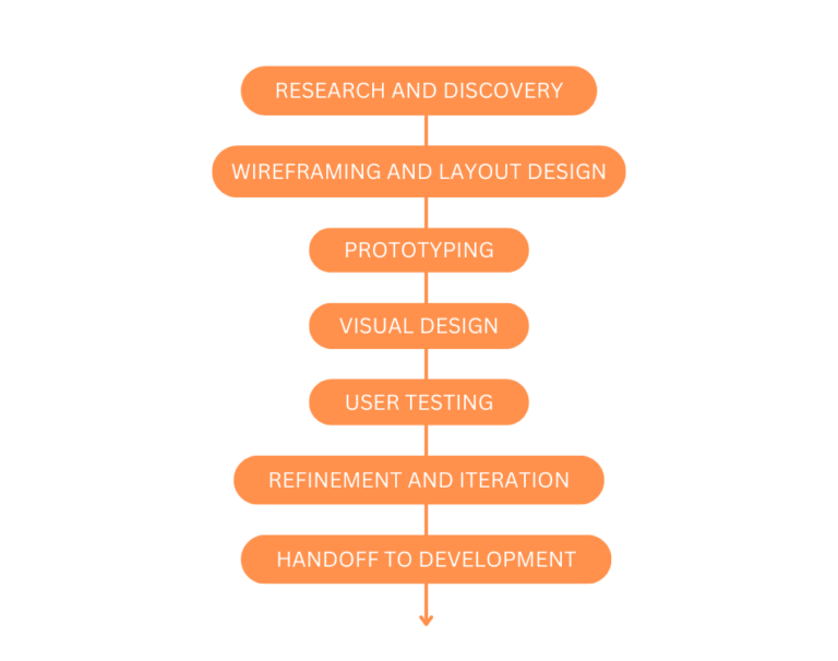 UI DESIGN PROCESS