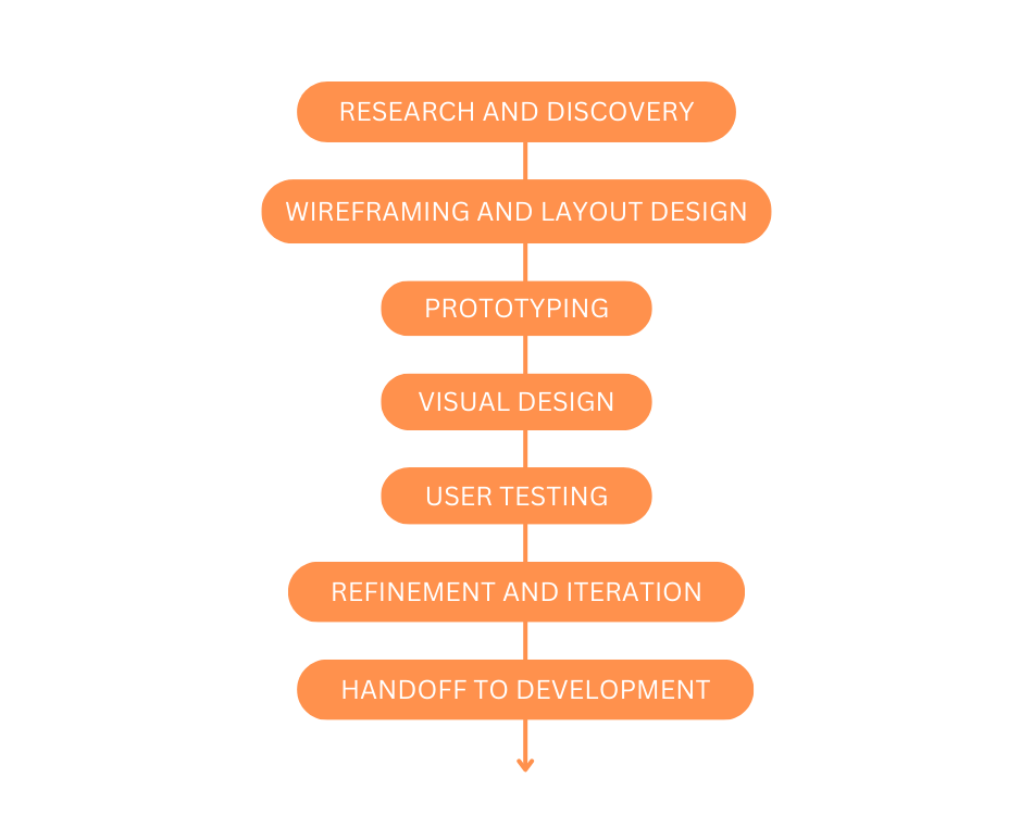 What is UI Design Process